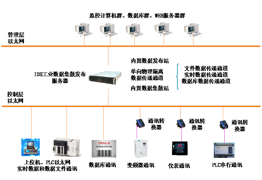 工業控制數據采集與發布1.png